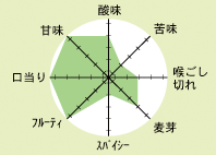 フュットラドラー味のバランス