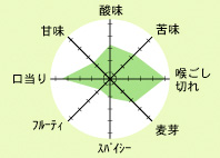 ダブ オリジナル味のバランス