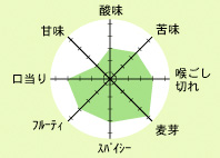 フィンネ ビオ ヴァイツェン味のバランス