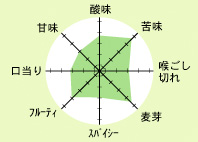 ホフブロイ ドゥンケル味のバランス