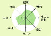 ホフブロイ ヘフェヴァイツェン味のバランス