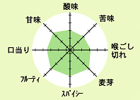 リーゲレ ヘフェヴァイセ味のバランス