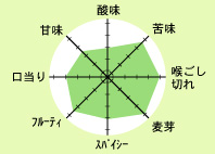 デュベル味のバランス表