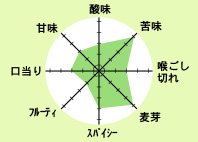 ギネス エクストラスタウト味のバランス表