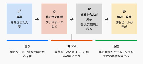 燻製ビールの特徴