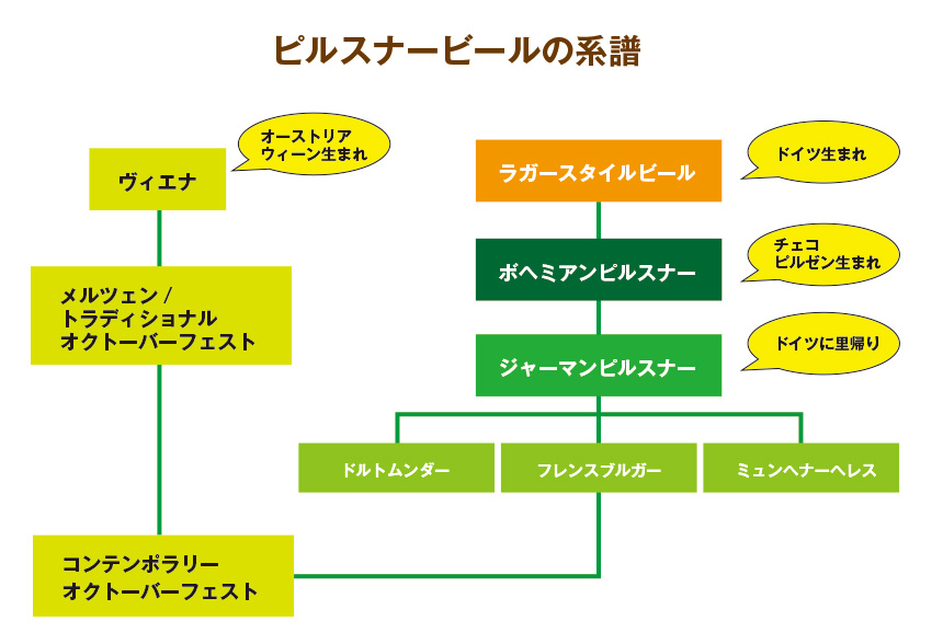 ピルスナービールについて