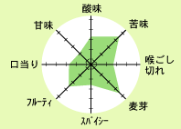 ウエストマールダブル味のバランス